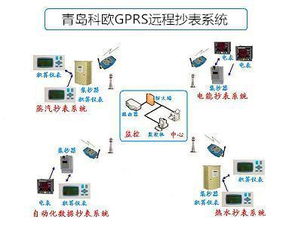 gprs遠程抄表系統價格 供應信息 食品科技網